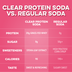 Clear Protein Soda: Cherry Lime (16 Oz. | 12 Pack)