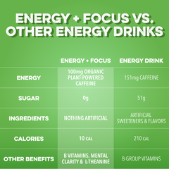 Energy + Focus: Watermelon Candy (12-pack)